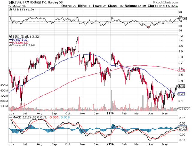 Sirius XM Holdings: A Never-Ending Love Story? (NASDAQ:SIRI) | Seeking ...