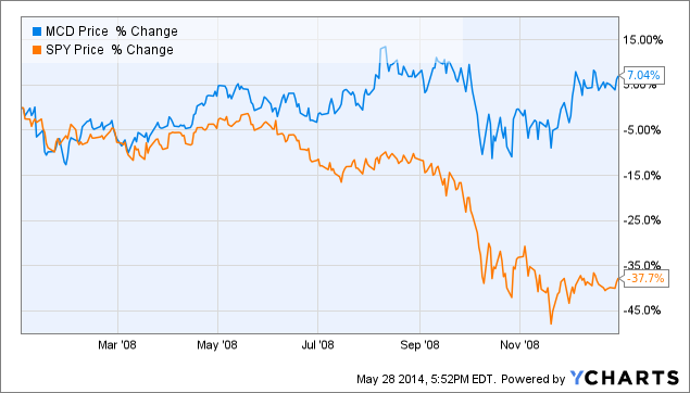 McDonald's Stock Is Overpriced Relative To Its Growth Prospects (NYSE ...