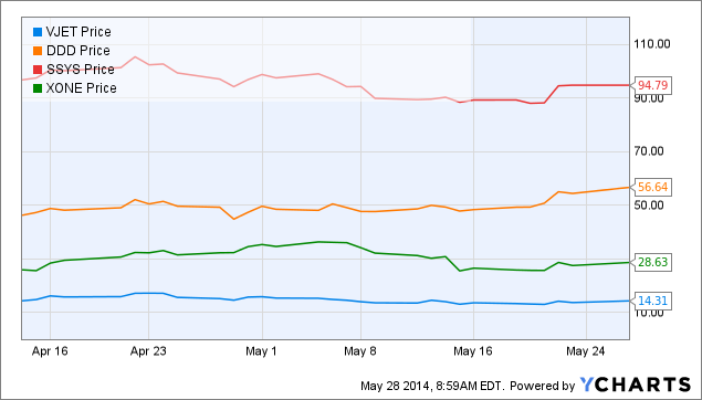 VJET Chart