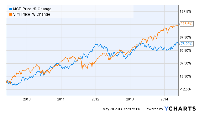 Mcdonalds 5 Year Stock Chart