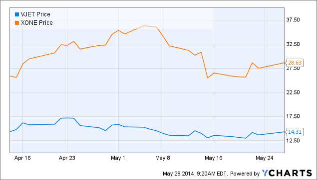 VJET Chart