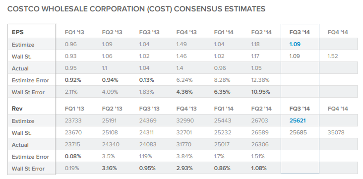 What The Buy Side Is Expecting From Costco Thursday (nasdaq:cost 