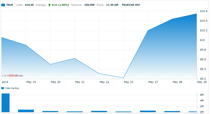 TrueCar's IPO Quiet Period Expiration Creates Buying Opportunity For A ...