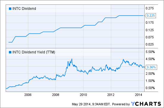 Intel Corp. May 2014 Quarterly Valuation - Intel Corporation (NASDAQ ...