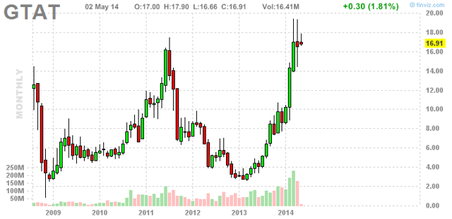 Gtat stock options