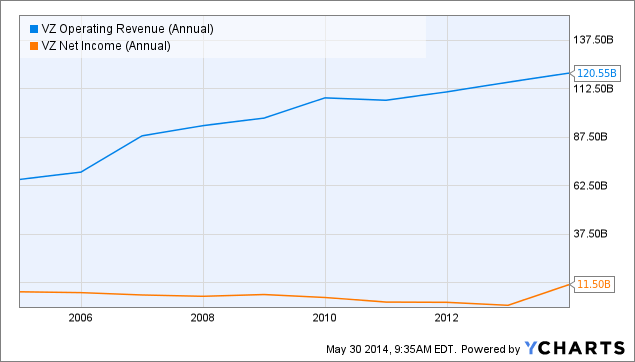 Adding Verizon To A Conservative Income Portfolio May Be A Good Call ...