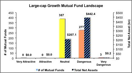 Best And Worst Large Cap Growth Style ETFs, Mutual Funds, And Key ...