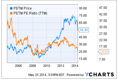 PetSmart: Curiosity Didn't Kill The Cat (NASDAQ:PETM) | Seeking Alpha