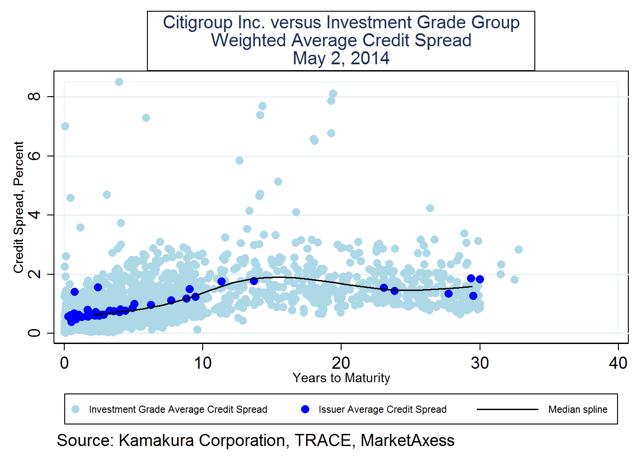 Citigroup Inc.: Default Risk Is Up, But Bonds Are Still Good Value ...