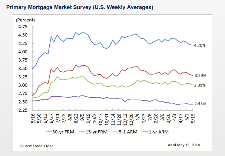 Forward Fixed Rate Mortgage Yields Up 0.05% In 2024 Versus Last Week As ...