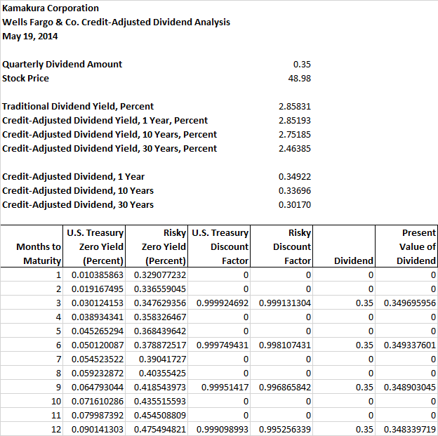 Wells Fargo: Credit Adjusted Dividends And Bond Risk And Return (NYSE ...