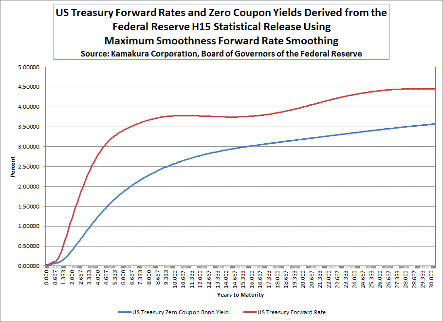 Forward TBill Rates Twist, With Projected 10Year Treasury Yields Up 0