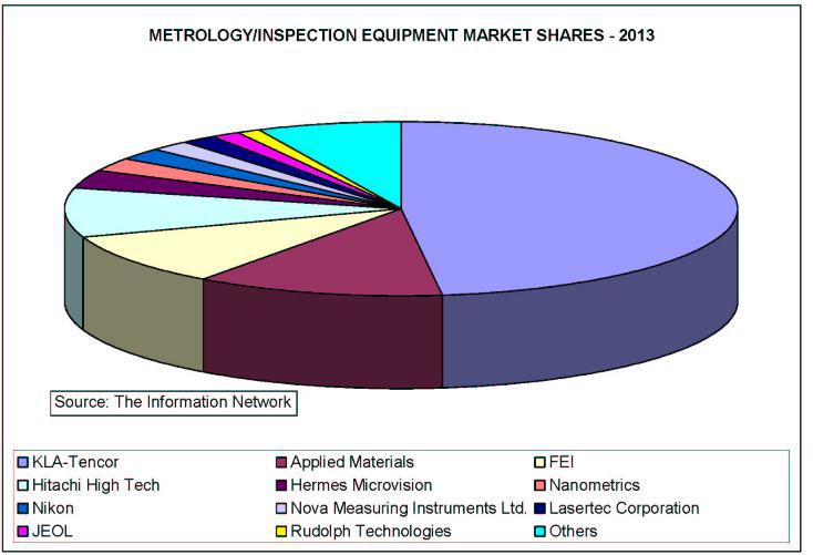 Semiconductor Metrology / Inspection Equipment Market Still Can't Top
