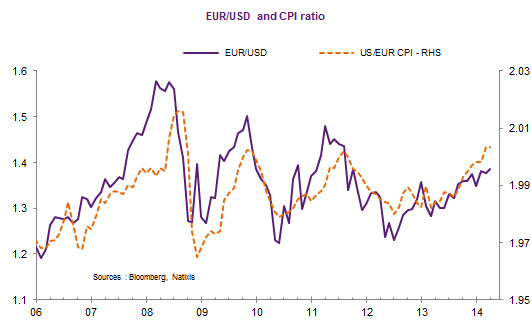 Eur Usd It S All About Inflation Seeking Alpha A Higher Eur Usd This Would Suggest That Ppp Works In The Short Run Too Glimpse At Chart Below Even Pair Has Further