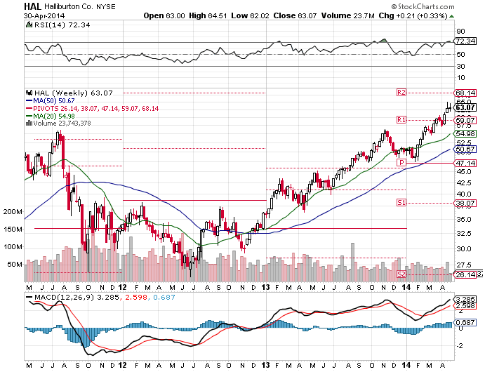 Is It Time To Buy Dividend Paying Halliburton While At All-Time Highs ...