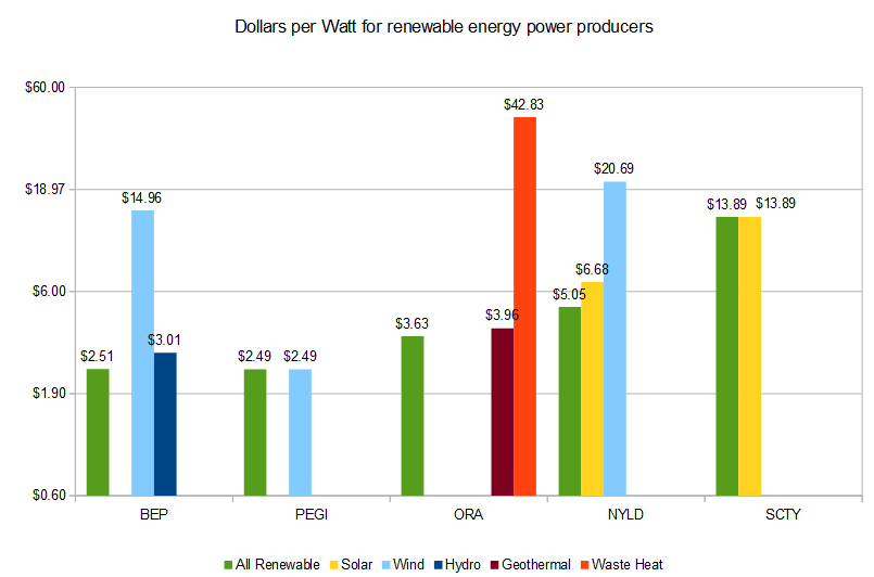 renewable-energy-stocks-by-dollars-per-watt-seeking-alpha