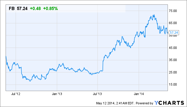 Facebook Chart Price