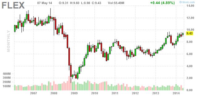 Strong FCF And Share Buybacks Make Flextronics International A ...