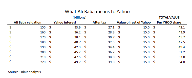 Yahoo Offers A Great Trading Opportunity Over The Alibaba Ipo Nasdaq ba Seeking Alpha
