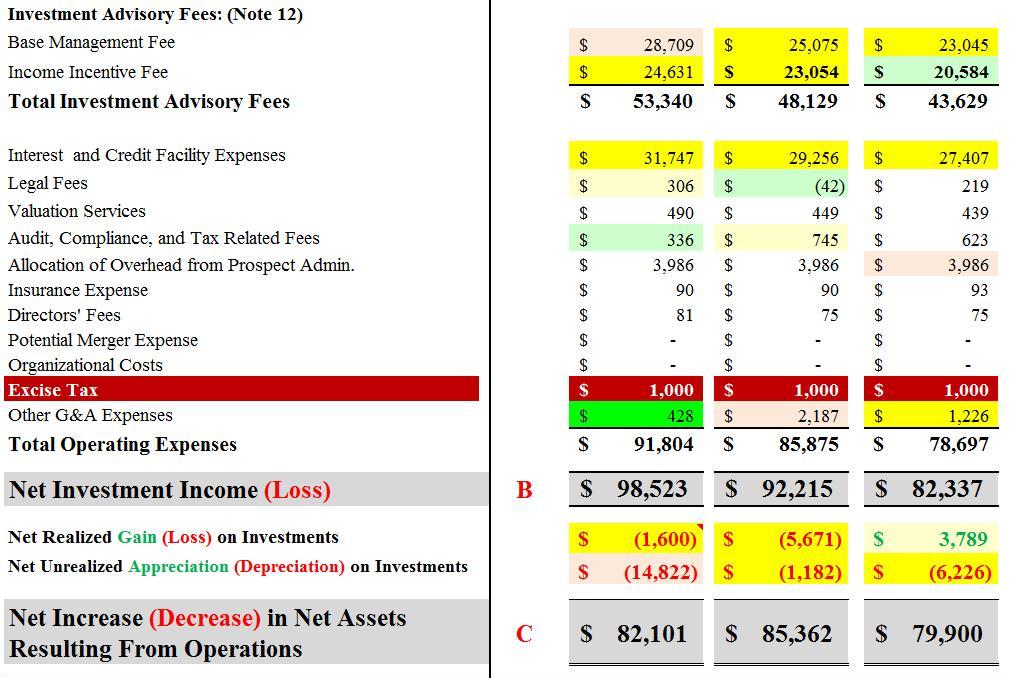 Prospect Capital's Potential Financial Restatements: Explaining The ...