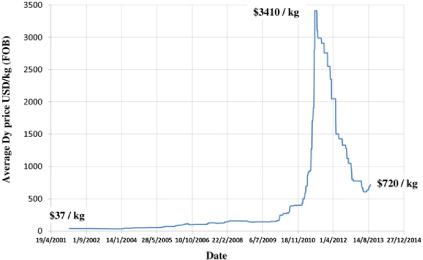 Dysprosium Price Chart