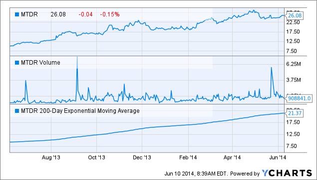 Mtdr Stock Price Today