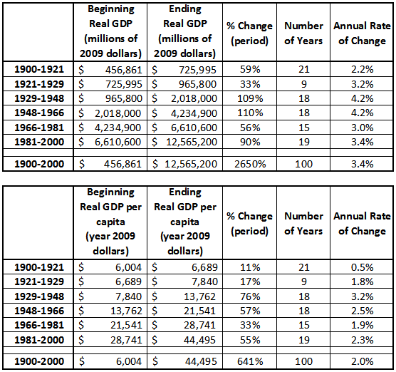 GDP & Stock Market Returns (DJIA) | Seeking Alpha