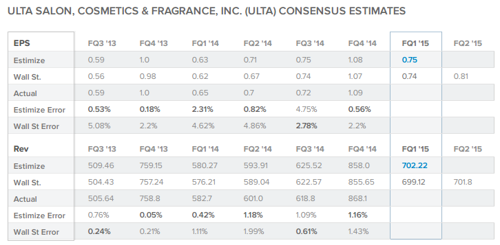 Robust Report Expected From Ulta Salon After The Bell (NASDAQ:ULTA ...