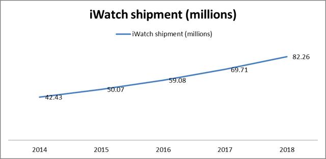 iwatch sales