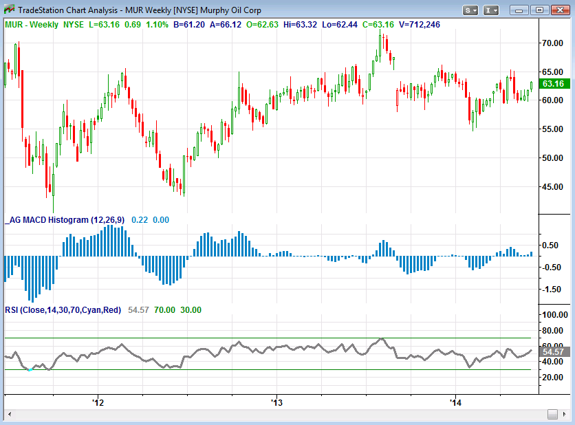 Why Murphy Oil Stock Is A LongTerm Investment Opportunity (NYSEMUR