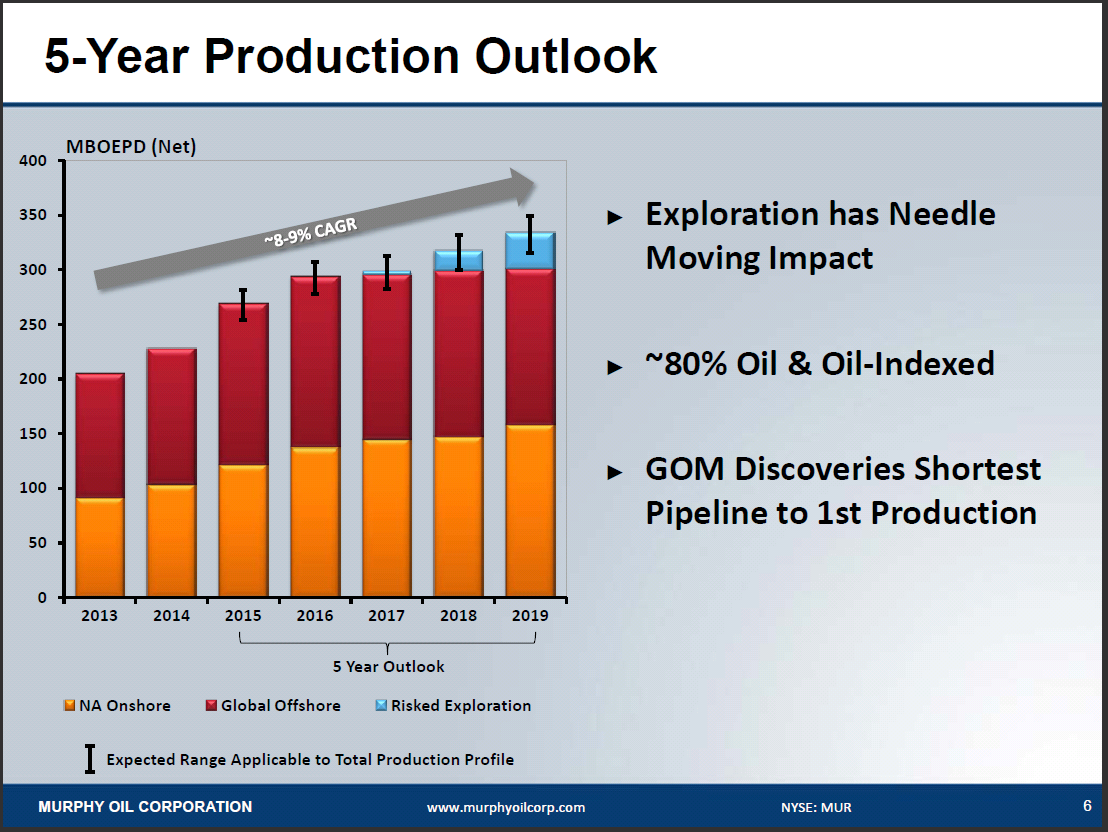 Why Murphy Oil Stock Is A LongTerm Investment Opportunity (NYSEMUR