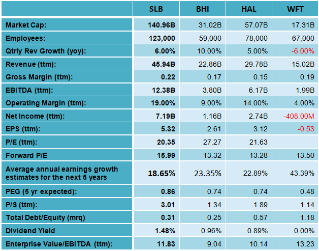 Why Schlumberger's Stock Is A Long-Term Investment Opportunity (NYSE ...