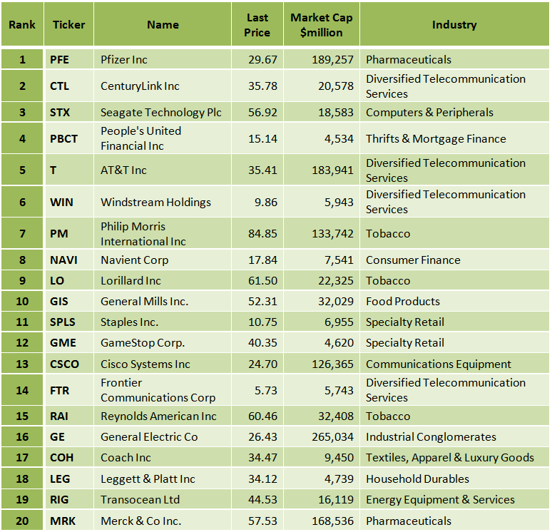 Best S&P 500 Stocks According To Shareholder Yield: Pfizer (NYSE:PFE ...