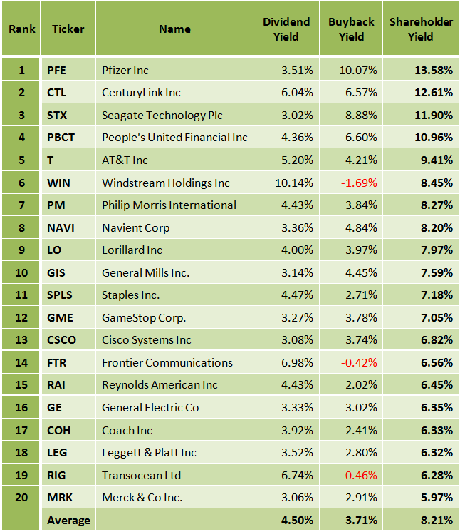 Best Stocks To Buy In S&P 500