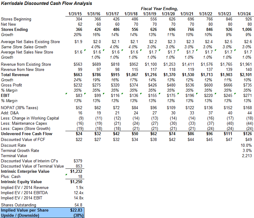 Five Below, Inc.: 50x P/E Too Rich For Xmas-Driven Discount Retailer ...