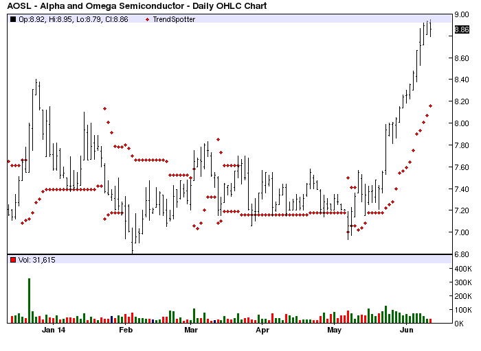 Alpha And Omega Semiconductor - Barchart's Chart Of The Day | Seeking Alpha