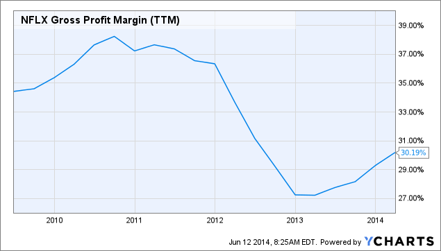 NFLX Gross Profit Margin Chart