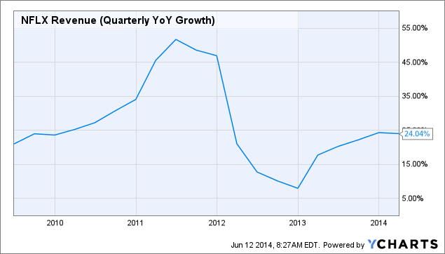 NFLX Revenue (Quarterly YoY Growth) Chart