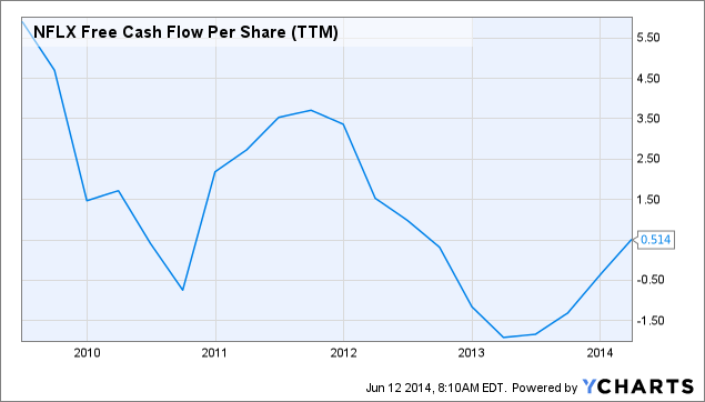 NFLX Free Cash Flow Per Share (<a href=