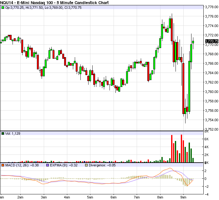 E Mini Nasdaq 100 Futures Chart