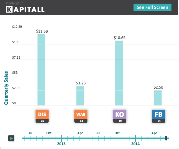 The Most Liked Companies On Facebook Does Popularity Equal Profit