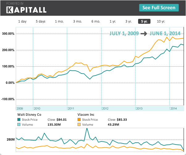 The Most Liked Companies On Facebook Does Popularity Equal Profit