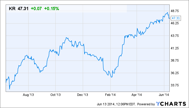 Kroger First-Quarter Earnings Preview (NYSE:KR) | Seeking Alpha