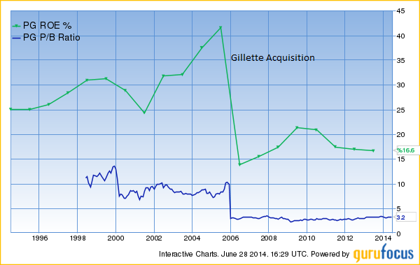 Gillette Stock Chart
