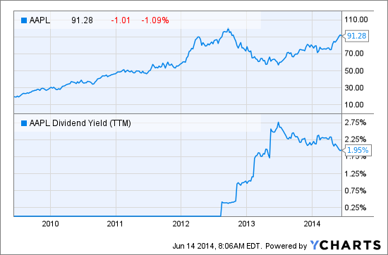 AAPL Chart