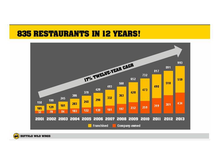 ydre sovjetisk Kronisk Buffalo Wild Wings: Why I Am Bullish On This Growth Gem In The Restaurant  Sector (Private:BWLD) | Seeking Alpha