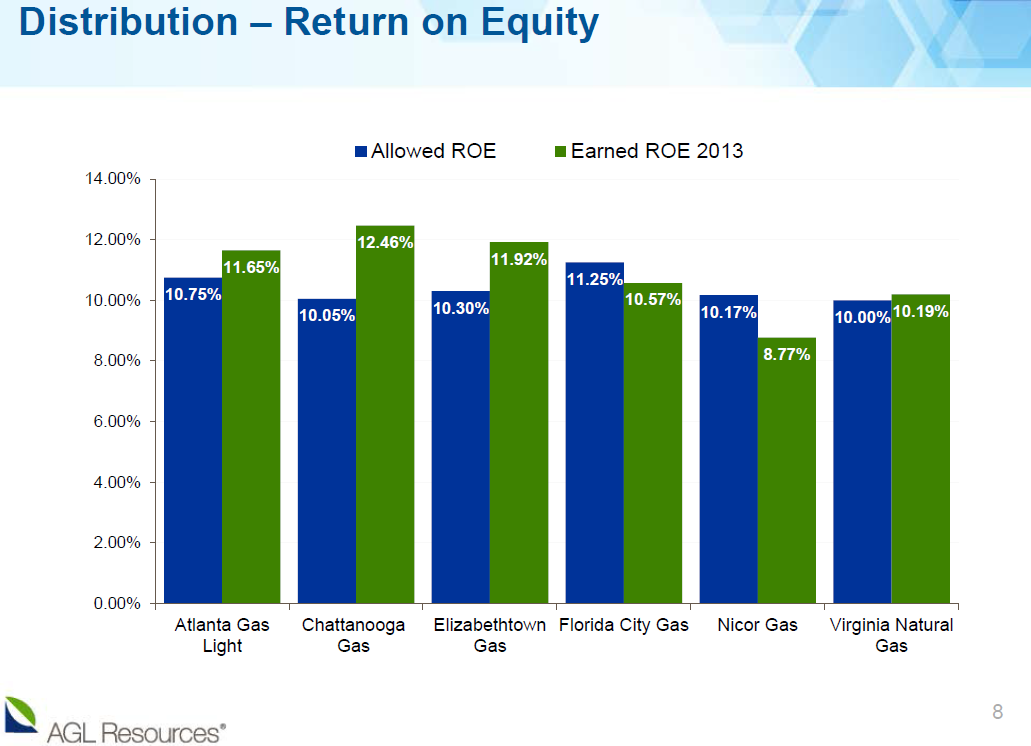 AGL Resources Biggest U.S. Gas Utility Distributor Poised To