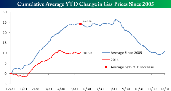 Gas Price Increases Still Manageable With Seasonal Trend | Seeking Alpha