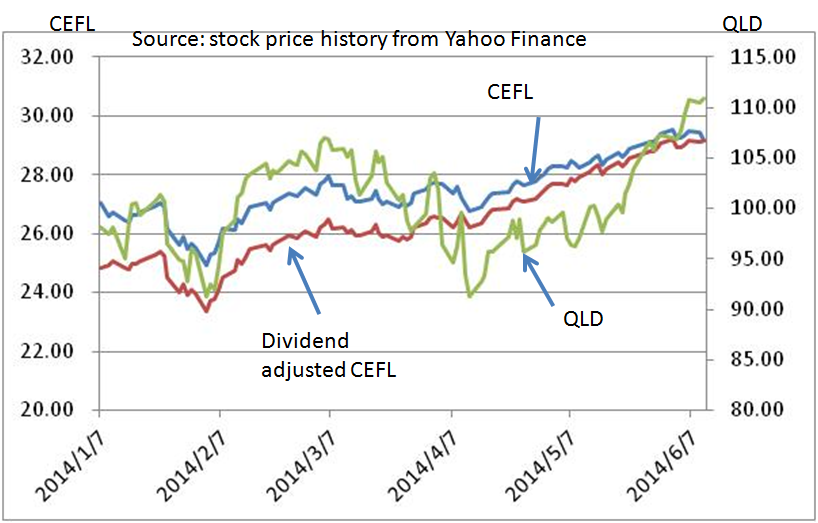 Qld Stock Chart