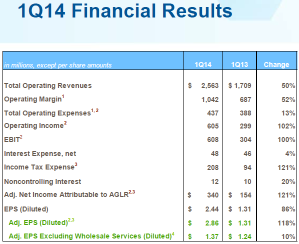 AGL Resources Biggest U.S. Gas Utility Distributor Poised To